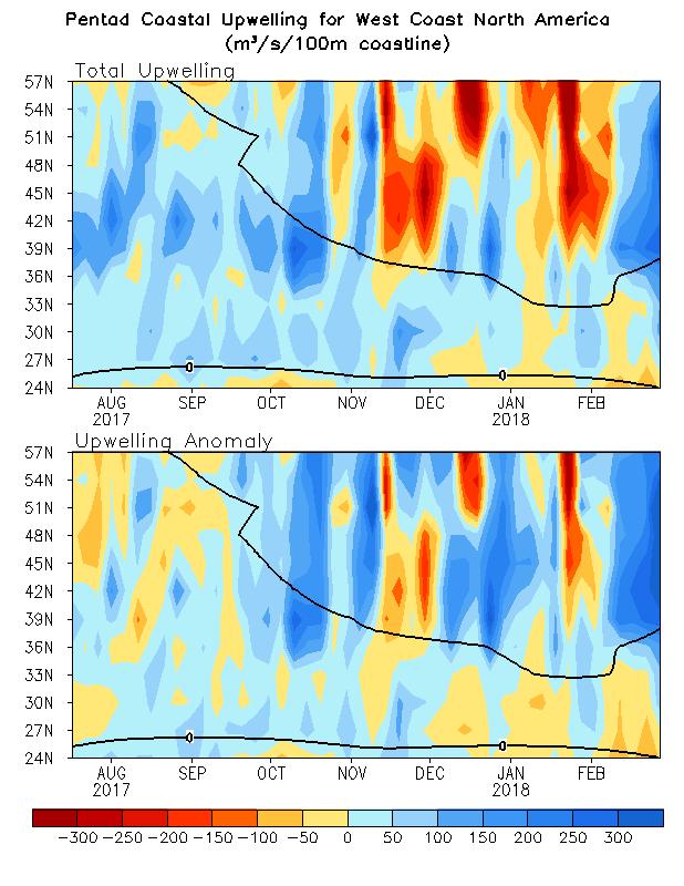 Total Upwelling Fall 2017-Winter 2018 downwelling was very weak and intermittent (persistent high pressure ridge blocked storms that come with intense south winds) Frequent periods of upwelling along