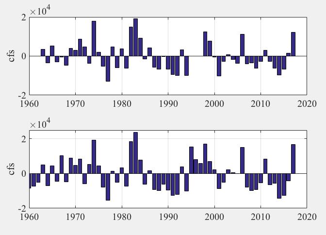 Water year streamflow anomalies in the Klamath and Sacramento Rivers WY