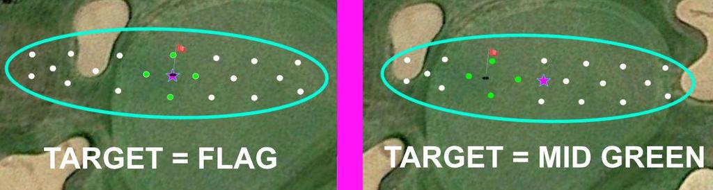 However, if the player were to change their intended target to the middle of the green, it would produce the following outcomes.