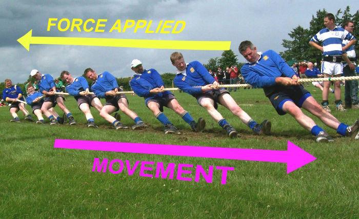 This above example shows how forces can not only be different to movement patterns, but they can be the complete opposite.