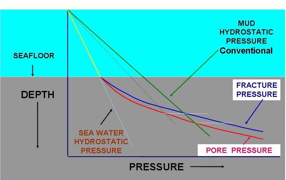 2 This method could not address the problem related to the narrow margin between pore and fracture pressure gradients. 2-3 Fig 1.
