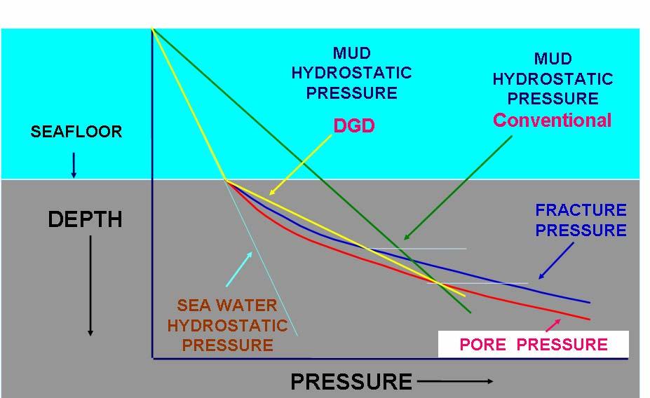 3 Fig 1.2 Wellbore pressure comparison between DGD and conventional drilling methods.