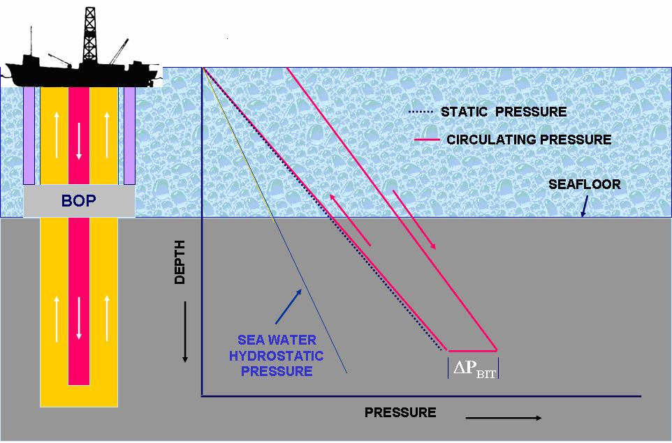 40 Fig 4.4 Circulating pressure profile for conventional riser drilling.