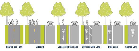 Bikeway Types x Graphic Source: Toole Design
