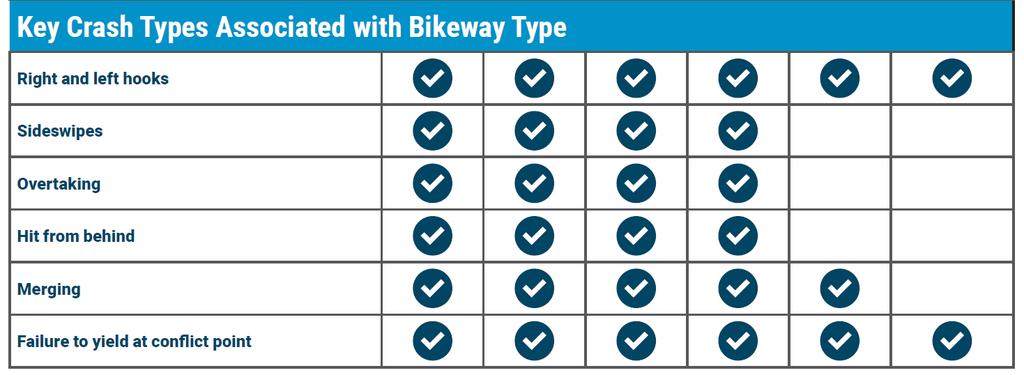 Chapter 3: Bikeway Selection Considering Intersection Performance Characteristics Literature Review: Resource
