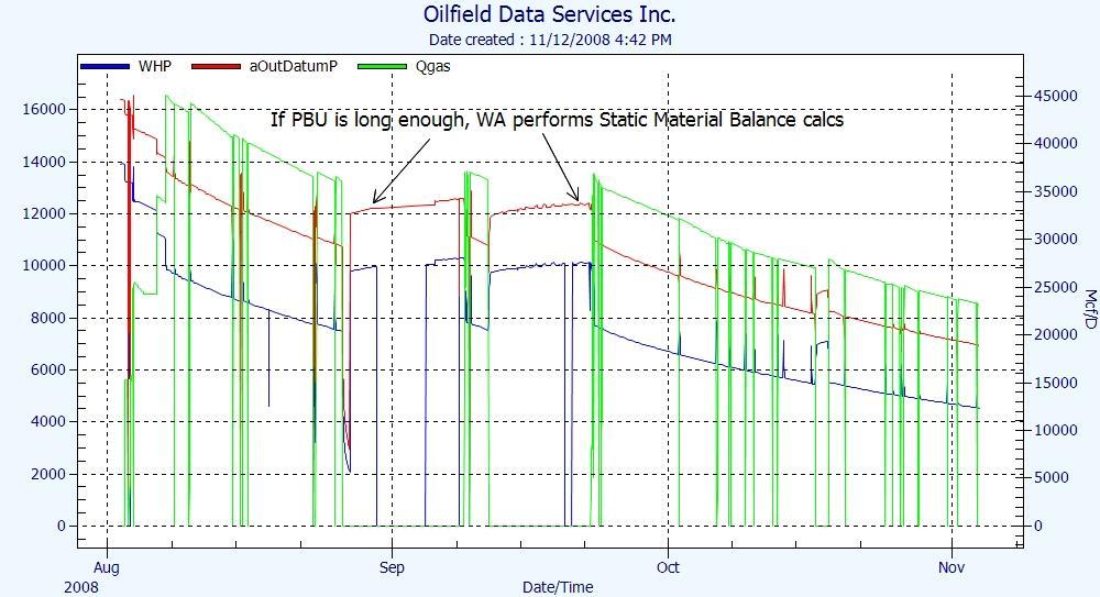 Case Study 4: Reservoir Volume Static Material Balance (P/z plots) If a buildup test is sufficiently long to provide a valid P*/P res, WA is