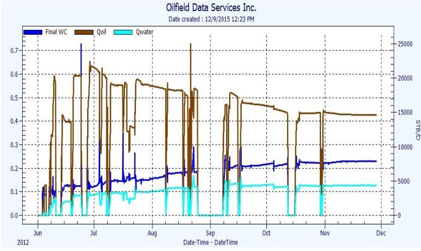 Case Study 5: Rate Results The Final Calculated Oil and Water rates