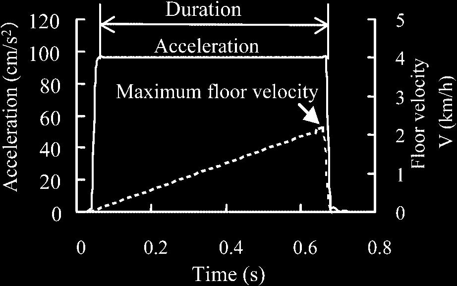 Referring to the previous study 7) to give stepshaped accelerations to subjects standing on a moving floor of another long sized linear accelerator (length: 10.5 m), the critical curve in Fig.