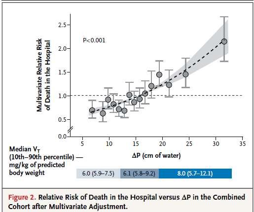 14 RESULTS -Among ventilation variables, ΔP was most strongly associated with survival. - A 1-SD increment in ΔP ( 7 cm of H 2 O) was associated with increased mortality (RR = 1.41; 95% CI 1.31 to 1.