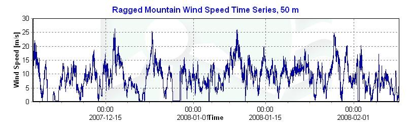 shown in figure 3, indicates that the most frequently occurring wind speeds were between 8 and 9 m/s.