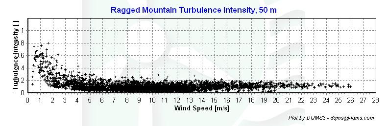 Turbulence Intensities Figure 6 Turbulence Intensity vs.