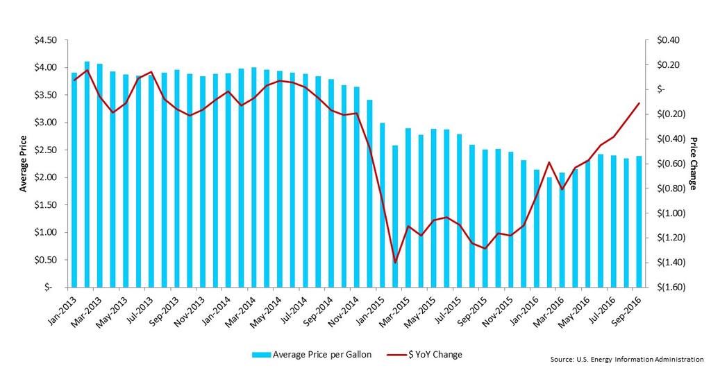 Fuel Price Data A view of the national average fuel prices and year-over-year change is supplied to provide