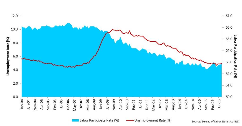 Economic Data Unemployment & Labor