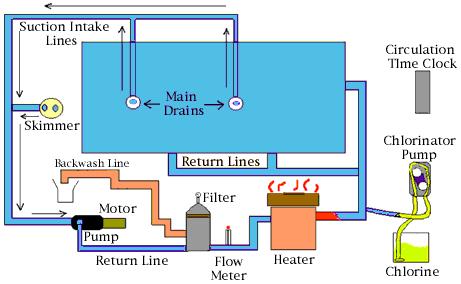 Flow Rate Flow Rate: The volume of water passing a given point in a given time, expressed in gallons per minute