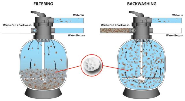 Backwash Backwash: the process of running water through a filter in the reverse direction to flush the filter of debris and contaminants, freeing up the filter to be less restricted so the water can
