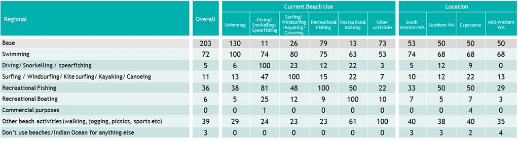 Purpose of using the beach (total use) Tests of statistical