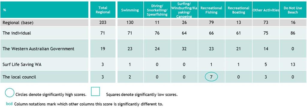 Responsibility for ensuring ocean safety - Metropolitan WA, by activity In the metro area