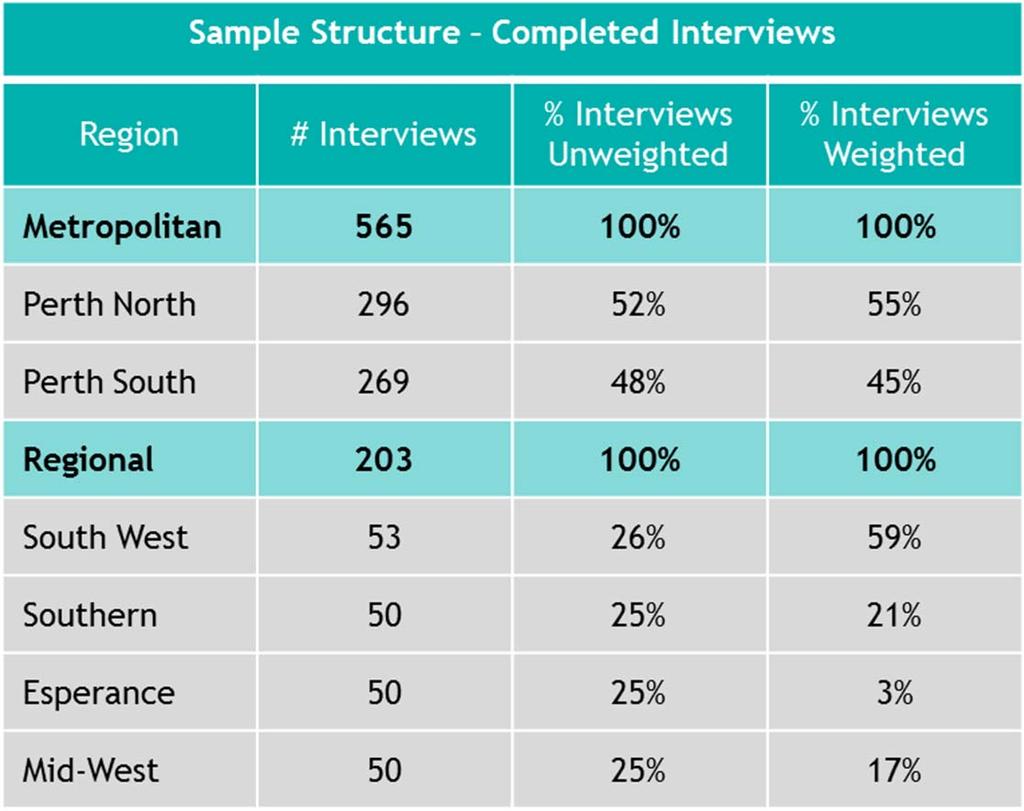 METHODOLOGY A sample of n=768 West Australian adults aged 18+ were interviewed between 12 and 22 April 2013. Metropolitan residents were surveyed online and regional residents by telephone.