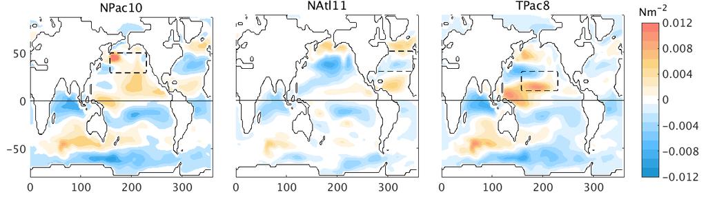 In the NH experiments, the easterlies north of the equator decreased implying a decrease in northward Ekman heat transport and the easterlies south of the tropics increased implying an