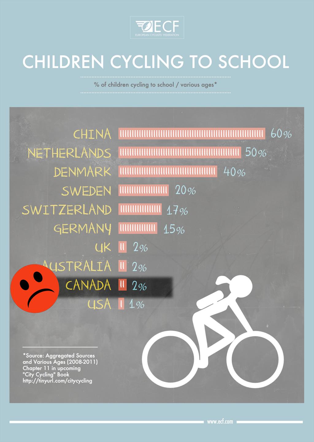 Fig.1 Graphic showing cycling to school rates of Canadian children. Source: European Cycling Federation/Canada Bikes QUESTION 2.
