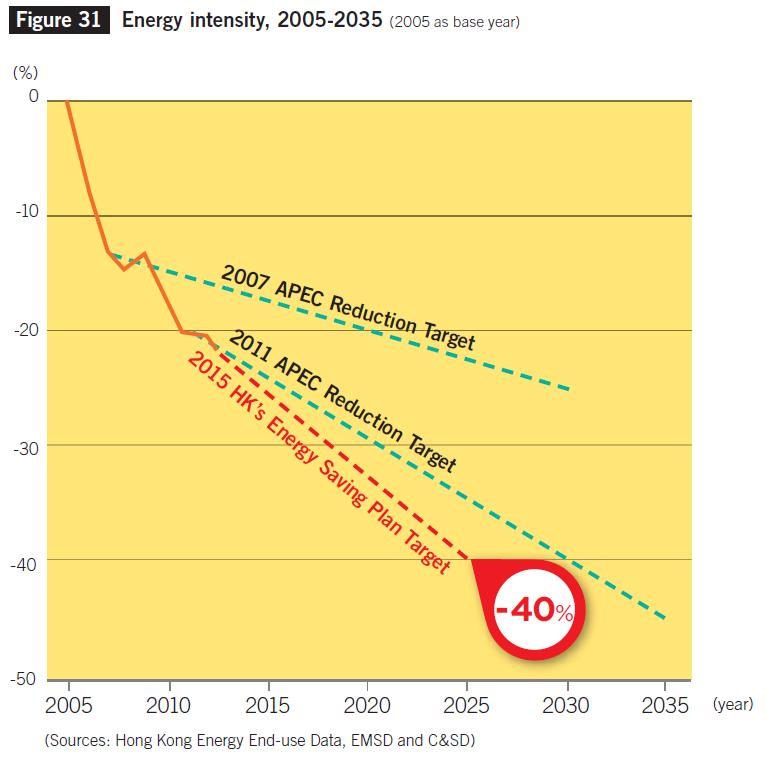 APEC Lowest Energy