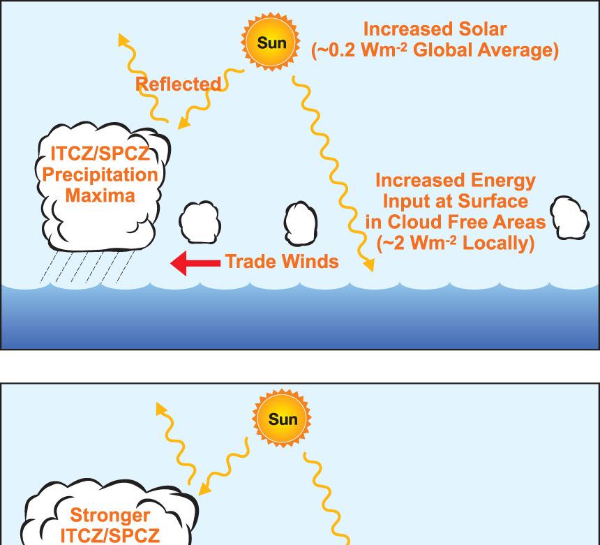 The bottom-up coupled air-sea mechanism: increased solar over cloud-free regions of the subtropics translates into greater