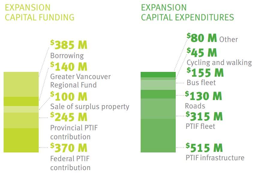 New funding for the Phase One Investment Plan (capital)