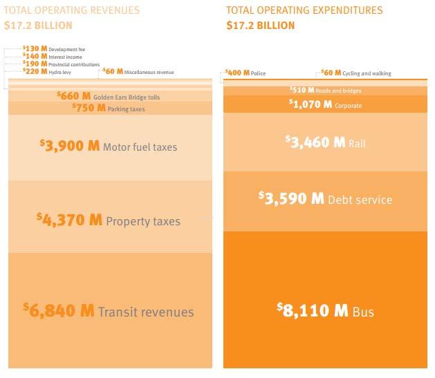 What are TransLink s revenue sources (operating)?