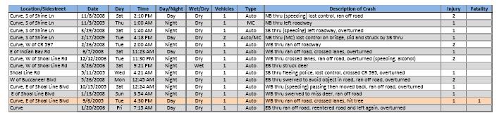 Also shown for each crash type is the number of such crashes which fall into each of the four FDOT Strategic Highway Safety Plan (SHSP) emphasis areas.