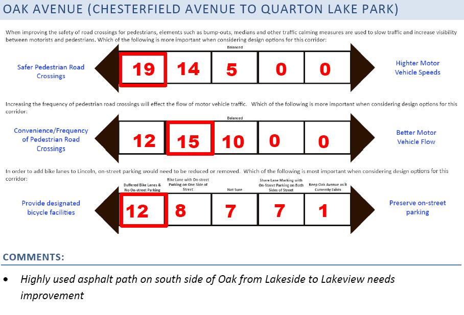 Minor Corridor: Oak Avenue (Chesterfield to Quarton) Safer Pedestrian Road Crossings