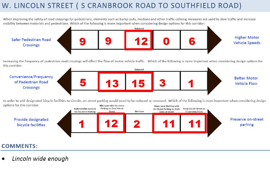Minor Corridor: W Lincoln Street (Cranbrook to Southfield) Balance between Safer Pedestrian Road Crossings and Motor