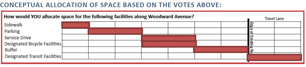 Woodward Corridor Space Allocation: Narrow Sidewalk Parallel Parking Landscape Buffer