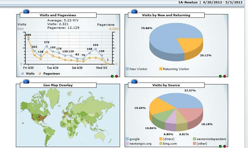 Page 8 of 8 Website Statistics Update Since we launched our website on 04/20/2012 we have had 2321 visits.