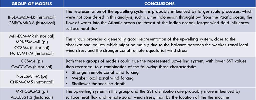 Table 1. The four main groups in which the 12 models have been divided, depending on the combination of factors contributing to the representation of the upwelling system off Java coast.