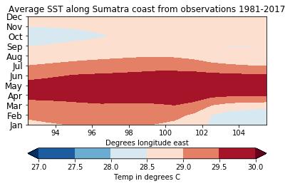 Temperature in degrees Celsius Average SST along the Sumatra coast (from observations) 30.5 30 29.5 29 28.5 28 27.5 27 26.5 26 25.5 25 Figure 6.