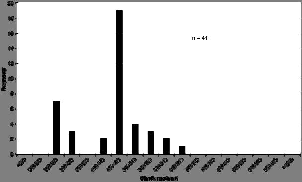Figure 5. Length-frequency histogram of Black Crappie from spring trap netting Manasquan Reservoir (2015). Figure 6.