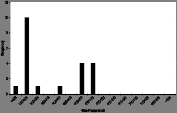 Figure 13. Length- frequency histogram of Walleye from fall nighttime electrofishing Canistear Reservoir (2015). References Laarman, P. W., and J. R. Ryckman. 1982.