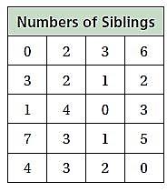 16. The table shows the numbers of siblings of students in a class.