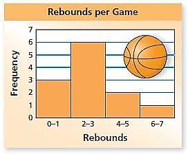 The histogram shows the numbers of rebounds per game for a middle school basketball