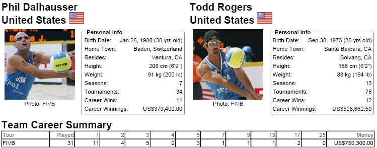 Gold Medal - Phil Dalhausser/Todd Rogers, United States Alison Cerutti/Emanuel Rego, Brazil Team MEN Uniform Uniform Seed Player No.