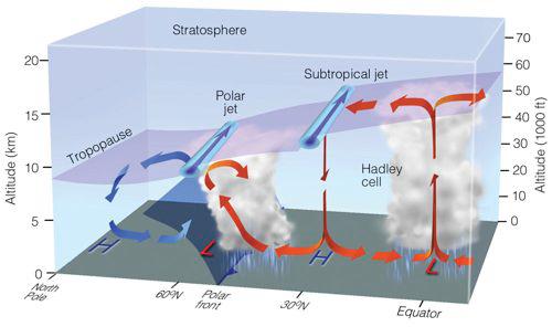 Also a "Subtropical Jet Stream" Jet
