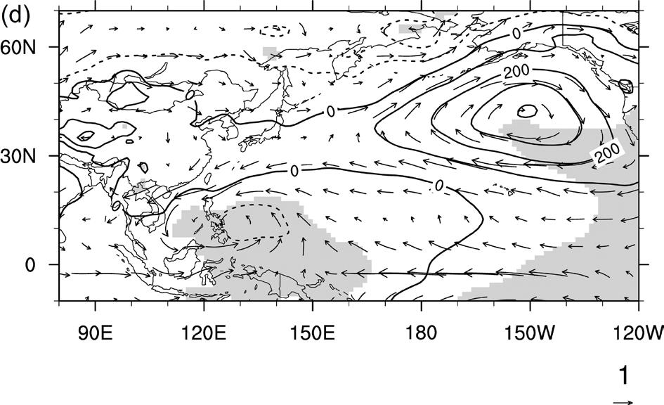 The I Xu -unrelated parts of the PC1pri (Figure 5b) shows the significant anomalous SLP over the eastern North Pacific Ocean acting as forcing, driving the wind in the zonal direction, whereas the I
