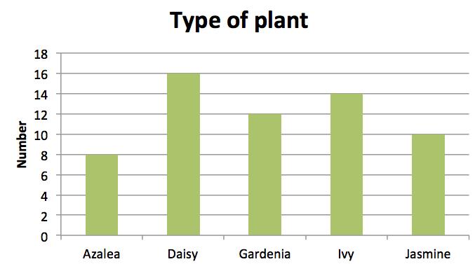 18 The number of each plant in stock at a nursery is shown in the column graph. What is the total number of plants in stock?