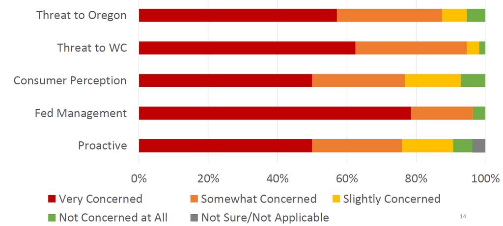Survey result - Lots of concern