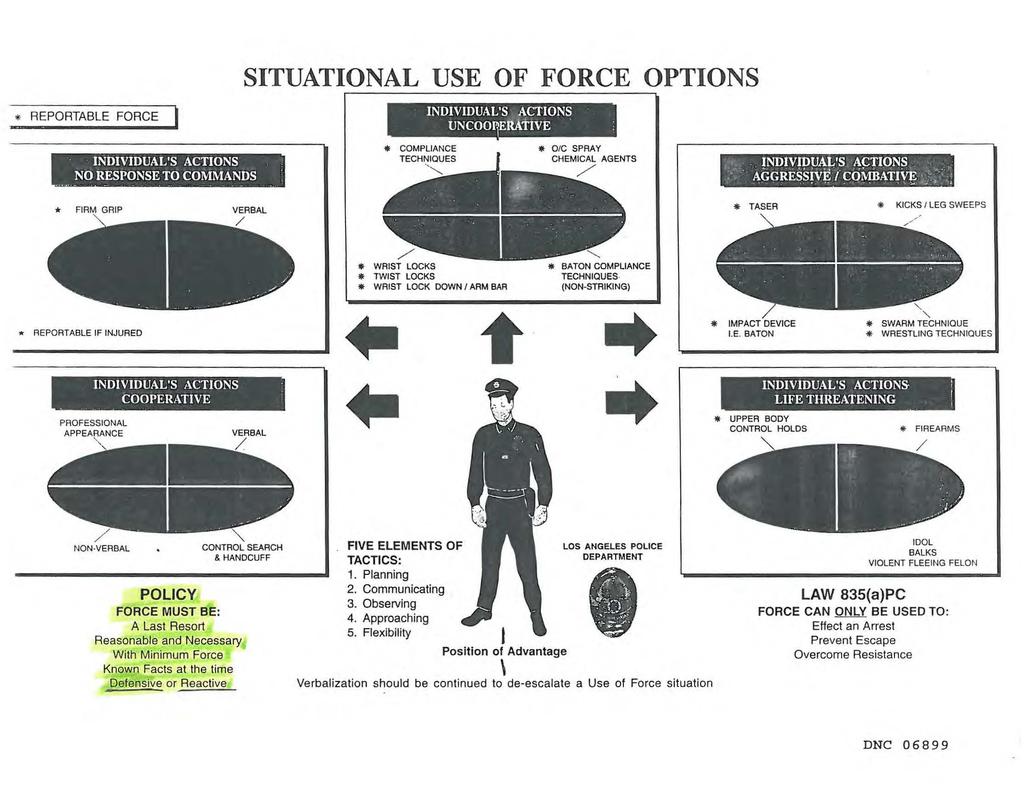 SITUATIONAL USE OF FORCE OPTIONS REPORTABLE FORCE INDIVIDUAL'S ACTIONS NO RESPONSE TO COMMANDS : ---.. -... -. INDIVIDUAL'S ACTIONS UNCOO~ERATIVE : OIC SPRAY CHEMICAL AGENTS /.. INDIVIDUAL'S ACTIONS :.