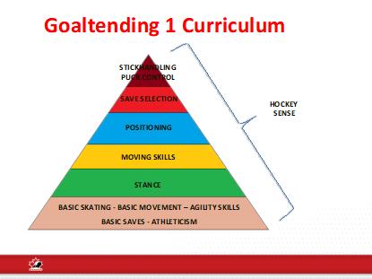 Conclude by asking for and responding to questions Mini-lecture: Goaltending 1 Curriculum- 5 1.