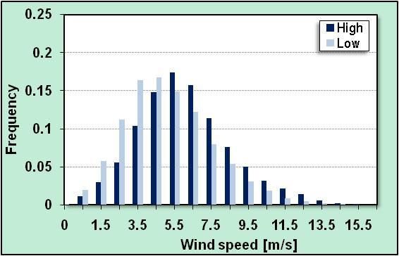 winds come from around the South-East direction in the same period of time.