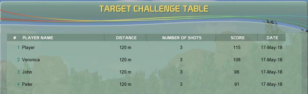 Target Challenge Compete in shot precision on a special course, where the ball is driven to target islands, which
