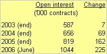 Increasing activity in futures market Open interest surpassed 1 million contracts recently, reflecting sustained high interest by funds in oil futures!