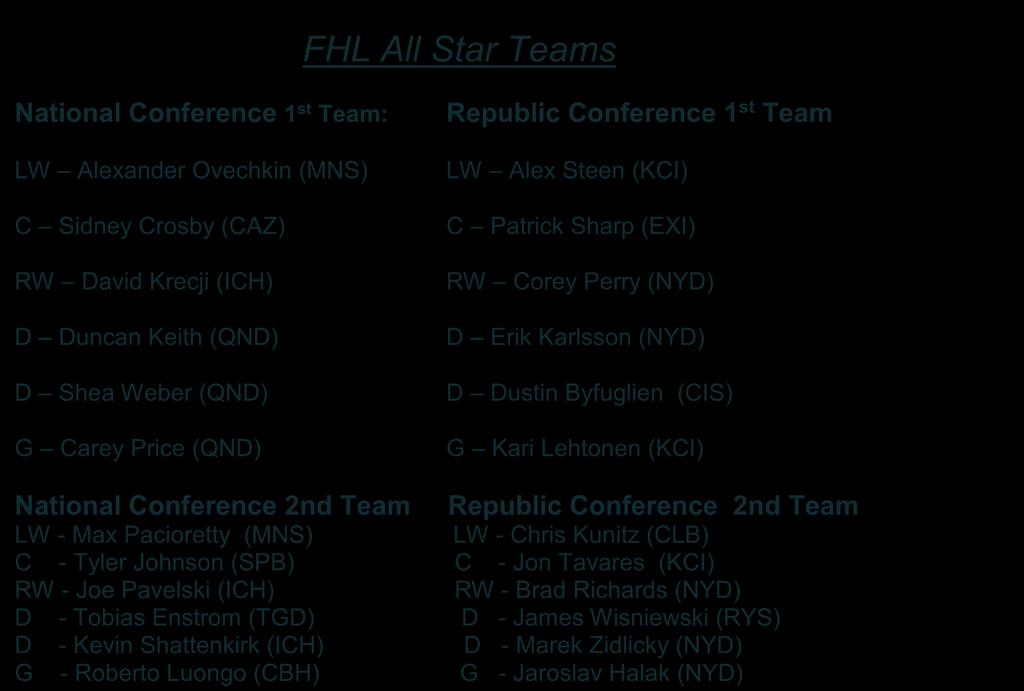 Conference 2nd Team Republic Conference 2nd Team LW - Max Pacioretty (MNS) LW - Chris Kunitz (CLB) C - Tyler Johnson